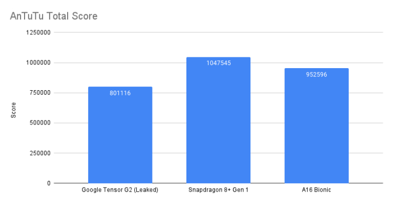  AnTuTu از Google Tensor G2، Snapdragon 8+ Gen 1